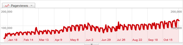 Retina Software growth Chart